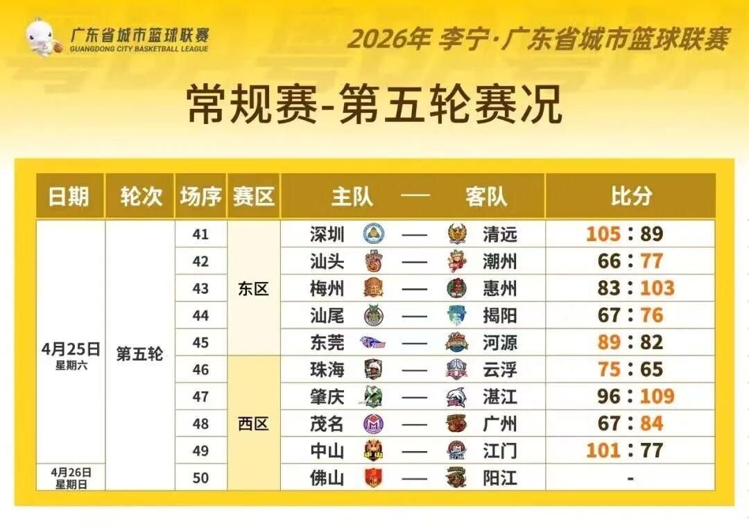 爱游戏娱乐-粤BA第五轮 强强对决 战况火热